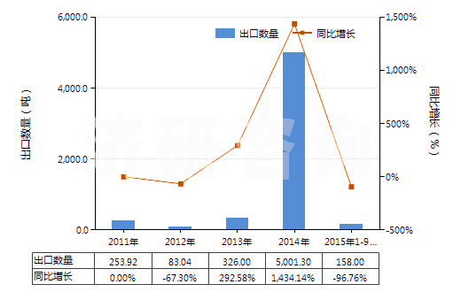 2011-2015年9月中國(guó)天然碳酸鎂(菱鎂礦)(HS25191000)出口量及增速統(tǒng)計(jì)